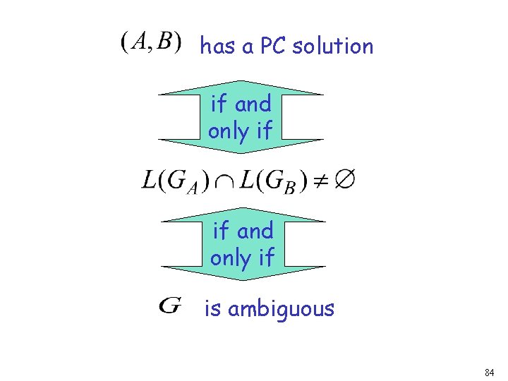 has a PC solution if and only if is ambiguous 84 