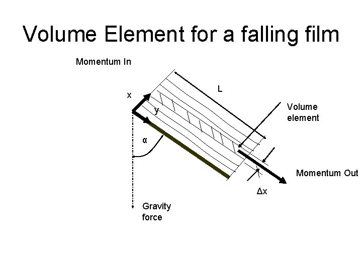Volume Element for a falling film Momentum In L x Volume element y α