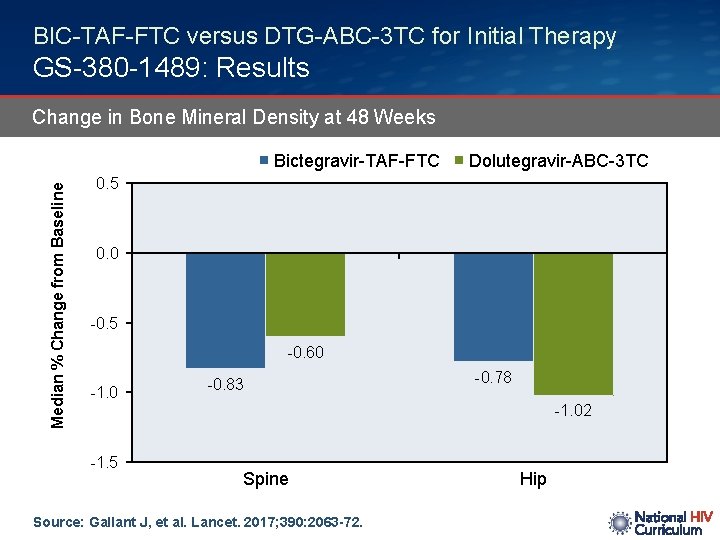 BIC-TAF-FTC versus DTG-ABC-3 TC for Initial Therapy GS-380 -1489: Results Change in Bone Mineral