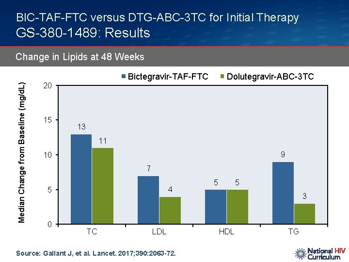 BIC-TAF-FTC versus DTG-ABC-3 TC for Initial Therapy GS-380 -1489: Results Median Change from Baseline