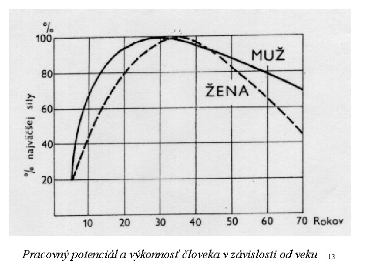 Pracovný potenciál a výkonnosť človeka v závislosti od veku 13 