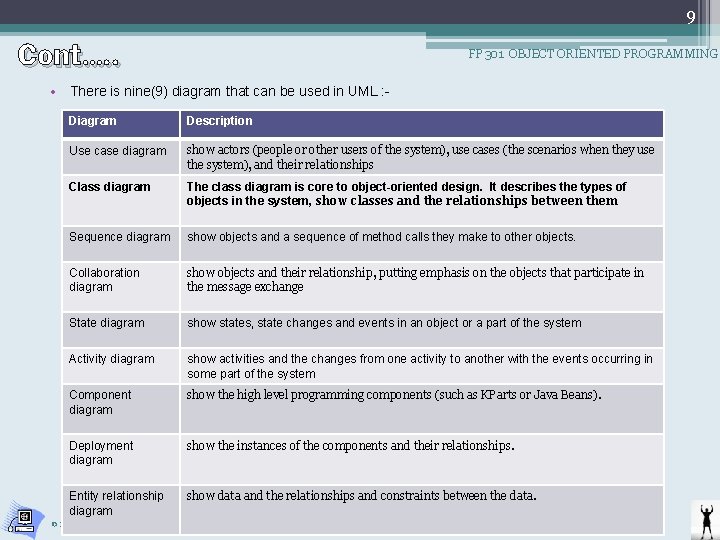 9 Cont…. . FP 301 OBJECT ORIENTED PROGRAMMING • There is nine(9) diagram that