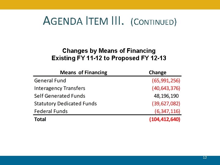 AGENDA ITEM III. (CONTINUED) Changes by Means of Financing Existing FY 11 -12 to