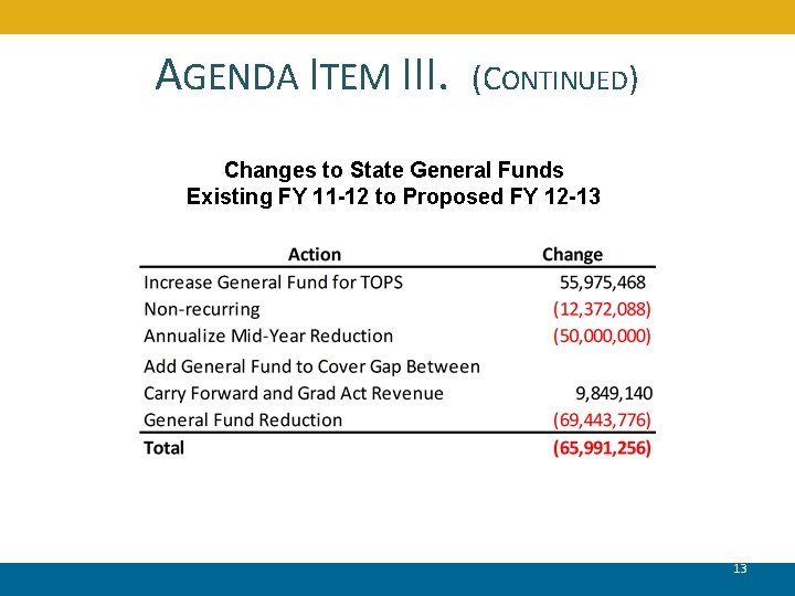 AGENDA ITEM III. (CONTINUED) Changes to State General Funds Existing FY 11 -12 to