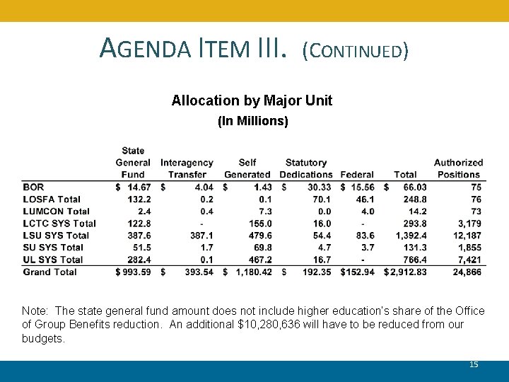 AGENDA ITEM III. (CONTINUED) Allocation by Major Unit (In Millions) Note: The state general