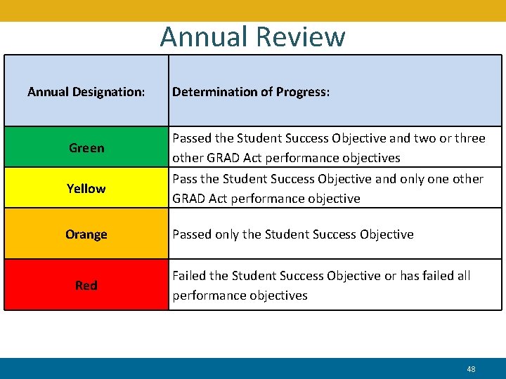 Annual Review Annual Designation: Determination of Progress: Green Passed the Student Success Objective and