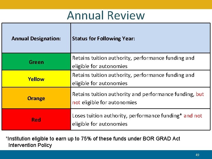 Annual Review Annual Designation: Status for Following Year: Green Retains tuition authority, performance funding