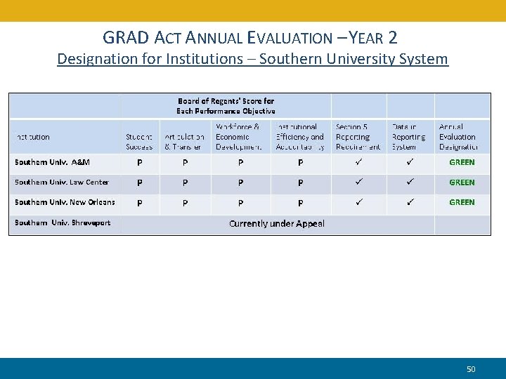 GRAD ACT ANNUAL EVALUATION – YEAR 2 Designation for Institutions – Southern University System
