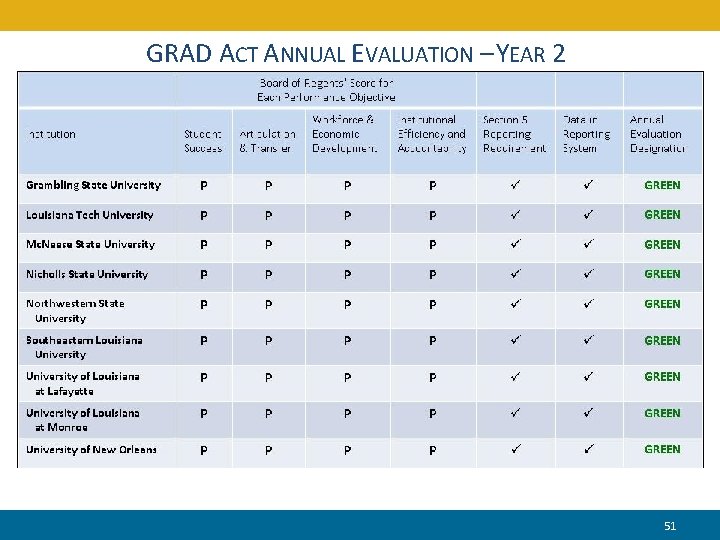 GRAD ACT ANNUAL EVALUATION – YEAR 2 Designation for Institutions – University of Louisiana