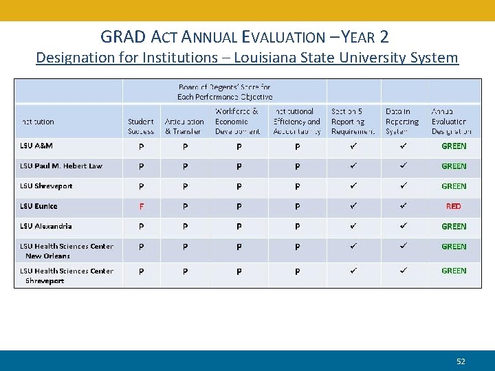 GRAD ACT ANNUAL EVALUATION – YEAR 2 Designation for Institutions – Louisiana State University