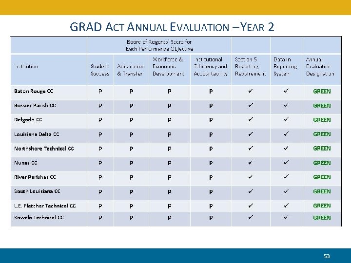 GRAD ACT ANNUAL EVALUATION – YEAR 2 Designation for Institutions - LA Community &