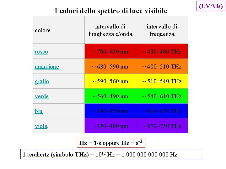 I colori dello spettro di luce visibile intervallo di lunghezza d'onda intervallo di frequenza
