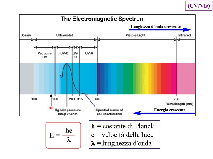 (UV/Vis) 180 h = costante di Planck c = velocità della luce l =