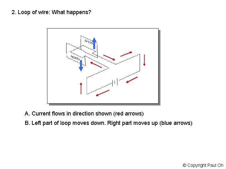 2. Loop of wire: What happens? A. Current flows in direction shown (red arrows)