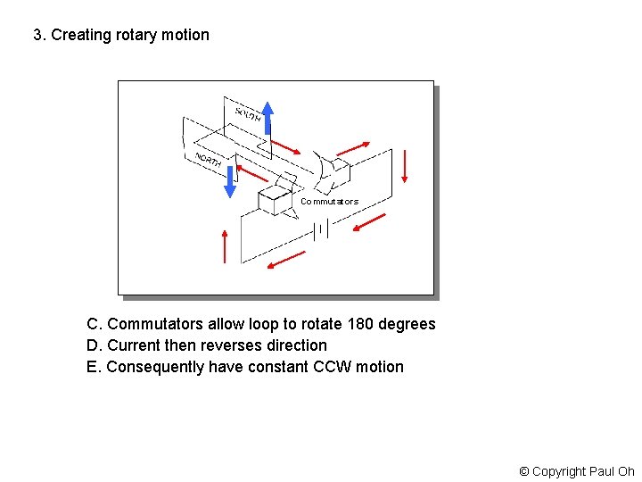 3. Creating rotary motion Commutators C. Commutators allow loop to rotate 180 degrees D.