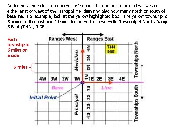 Notice how the grid is numbered. We count the number of boxes that we