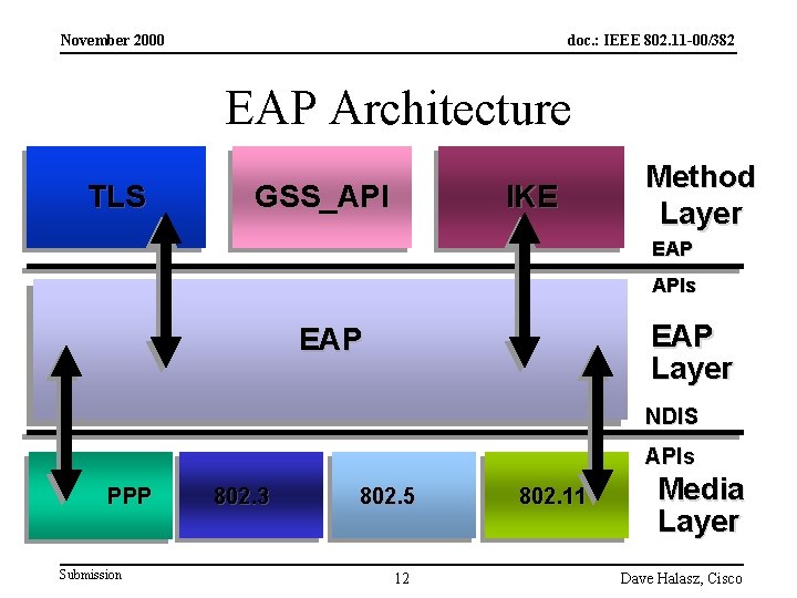 November 2000 doc IEEE 802 11 00382 A