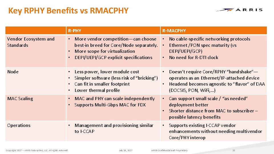 Key RPHY Benefits vs RMACPHY R-MACPHY Vendor Ecosystem and Standards • More vendor competition—can Key RPHY Benefits vs RMACPHY R-MACPHY Vendor Ecosystem and Standards • More vendor competition—can