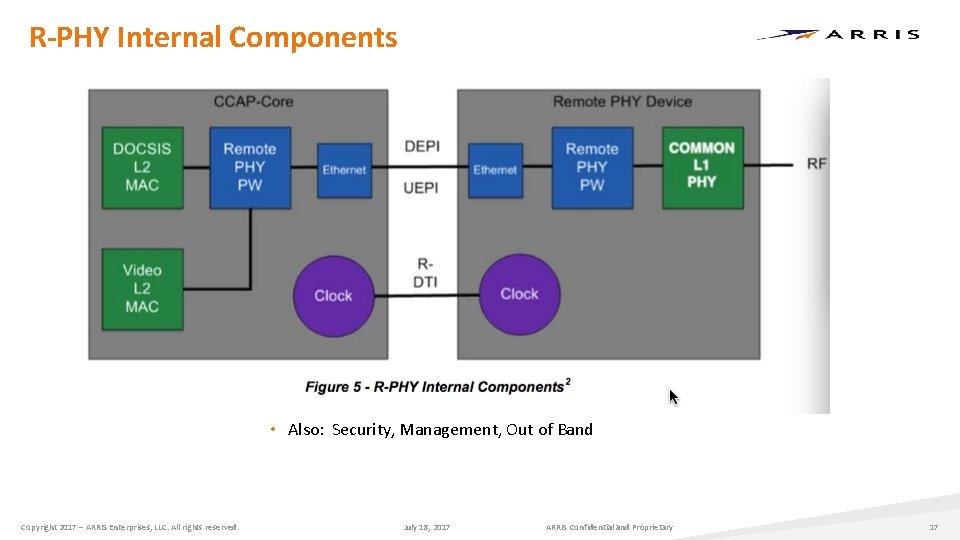 R-PHY Internal Components • Also: Security, Management, Out of Band Copyright 2017 – ARRIS R-PHY Internal Components • Also: Security, Management, Out of Band Copyright 2017 – ARRIS