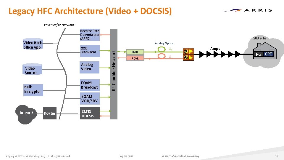 Legacy HFC Architecture (Video + DOCSIS) Ethernet/IP Network Reverse Path Demodulator (ARPD) Video Back Legacy HFC Architecture (Video + DOCSIS) Ethernet/IP Network Reverse Path Demodulator (ARPD) Video Back