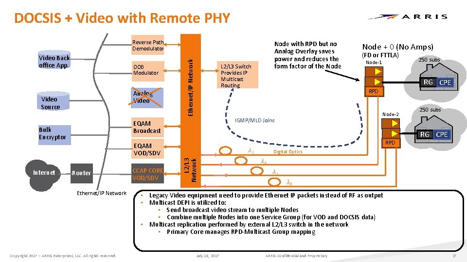 DOCSIS + Video with Remote PHY Video Back office App. OOB Modulator Analog Video DOCSIS + Video with Remote PHY Video Back office App. OOB Modulator Analog Video