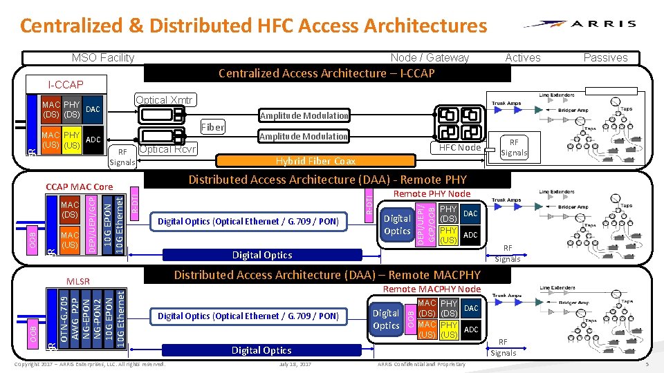 Centralized & Distributed HFC Access Architectures MSO Facility Node / Gateway Optical Xmtr Fiber Centralized & Distributed HFC Access Architectures MSO Facility Node / Gateway Optical Xmtr Fiber