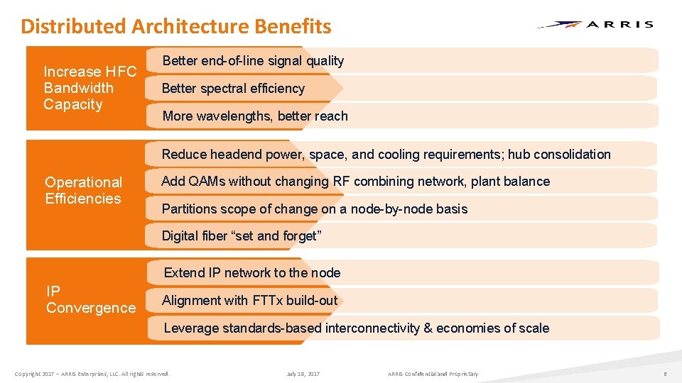 Distributed Architecture Benefits Increase HFC Bandwidth Capacity Better end-of-line signal quality Better spectral efficiency Distributed Architecture Benefits Increase HFC Bandwidth Capacity Better end-of-line signal quality Better spectral efficiency
