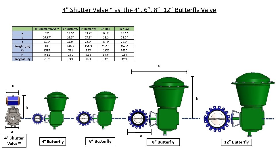 4” Shutter Valve™ vs. the 4”, 6”, 8”, 12” Butterfly Valve a b c