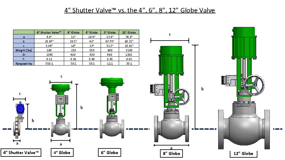 4” Shutter Valve™ vs. the 4”, 6”, 8”, 12” Globe Valve a b c