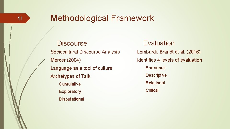11 Methodological Framework Discourse Evaluation Sociocultural Discourse Analysis Lombardi, Brandt et al. (2016) Mercer