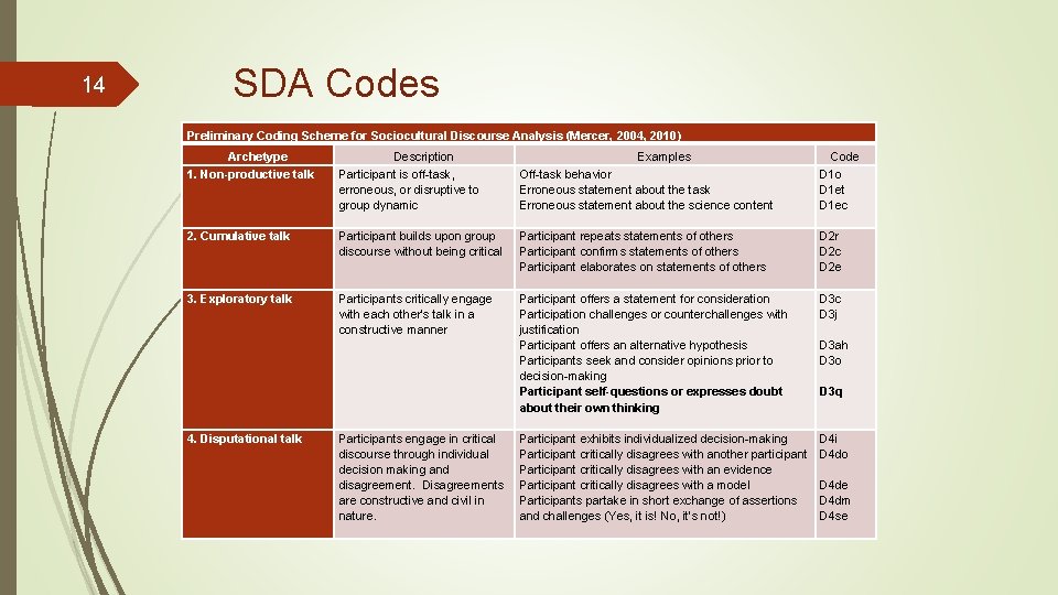 14 SDA Codes Preliminary Coding Scheme for Sociocultural Discourse Analysis (Mercer, 2004, 2010) Archetype
