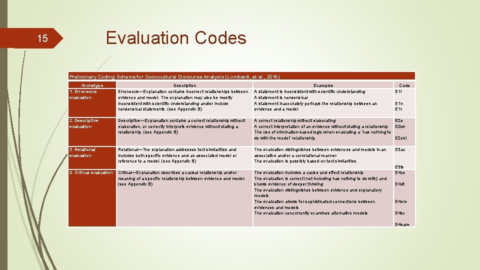Evaluation Codes 15 Preliminary Coding Scheme for Sociocultural Discourse Analysis (Lombardi, et al. ,