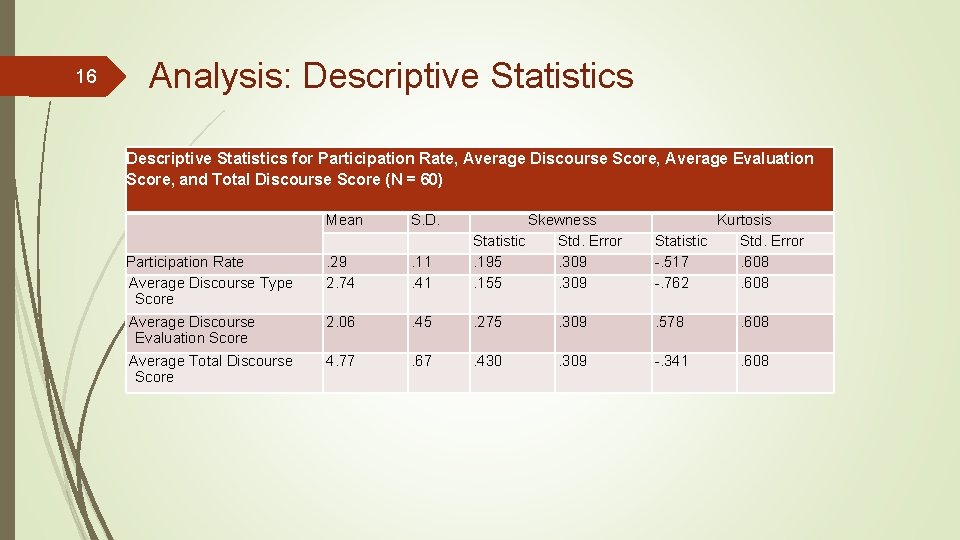 16 Analysis: Descriptive Statistics for Participation Rate, Average Discourse Score, Average Evaluation Score, and