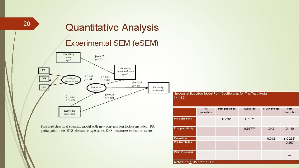 20 Quantitative Analysis Experimental SEM (e. SEM) Structural Equation Model Path Coefficients for The