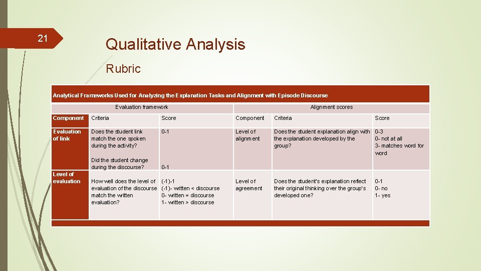 21 Qualitative Analysis Rubric Analytical Frameworks Used for Analyzing the Explanation Tasks and Alignment