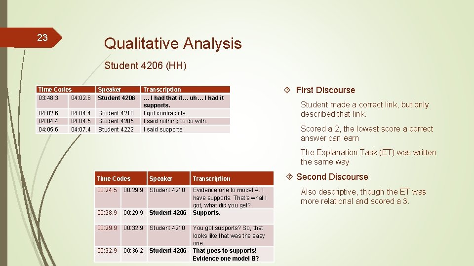 23 Qualitative Analysis Student 4206 (HH) Time Codes 03: 48. 3 04: 02. 6