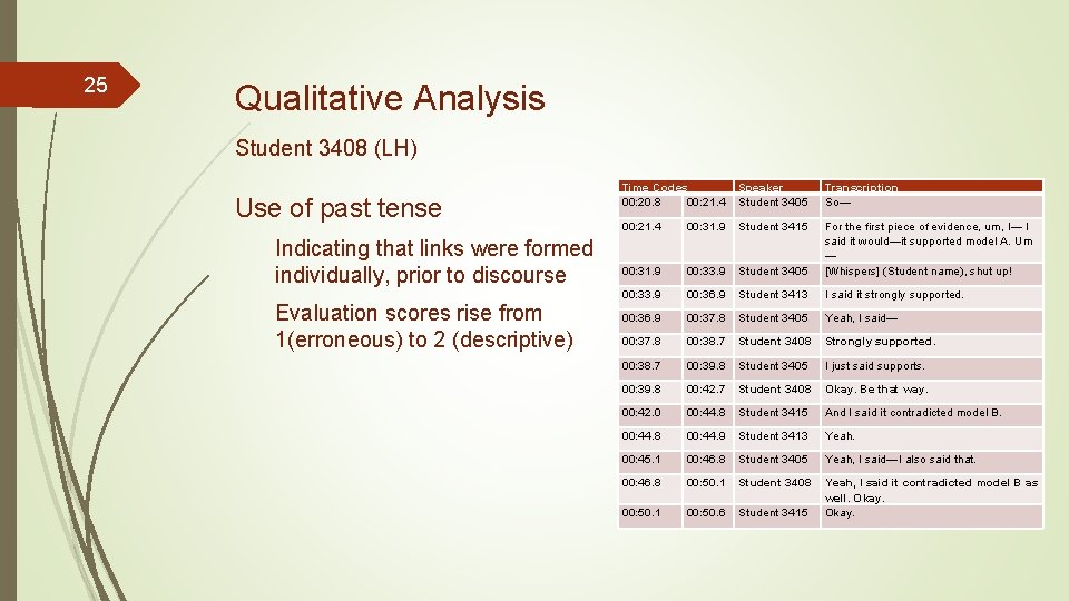 25 Qualitative Analysis Student 3408 (LH) Use of past tense Indicating that links were