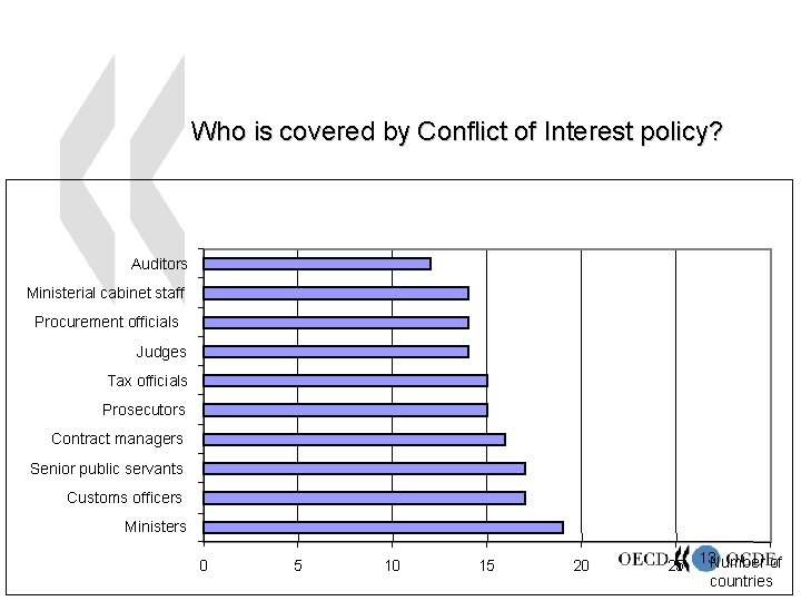 Who is covered by Conflict of Interest policy? Auditors Ministerial cabinet staff Procurement officials