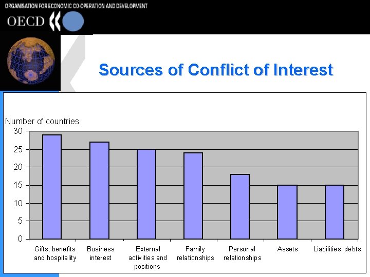 Sources of Conflict of Interest Number of countries 30 25 20 15 10 5