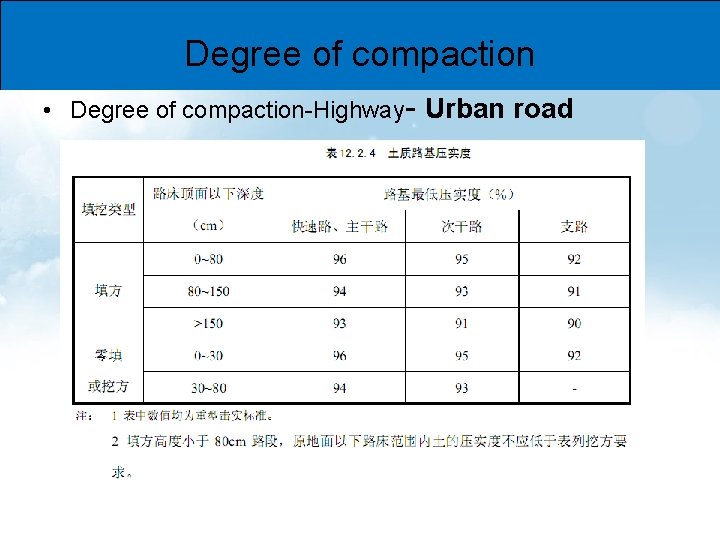 Degree of compaction • Degree of compaction-Highway- Urban road 
