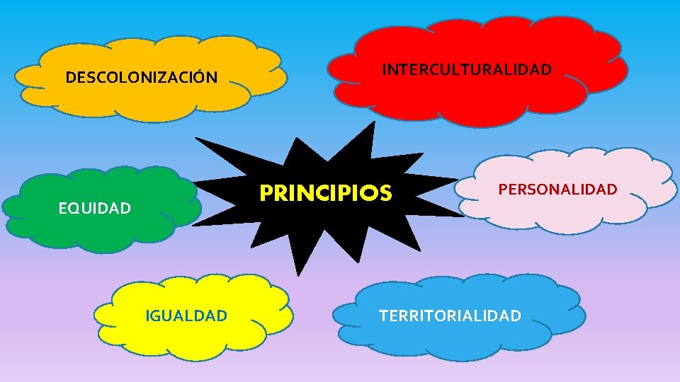 DESCOLONIZACIÓN INTERCULTURALIDAD PRINCIPIOS EQUIDAD IGUALDAD PERSONALIDAD TERRITORIALIDAD 