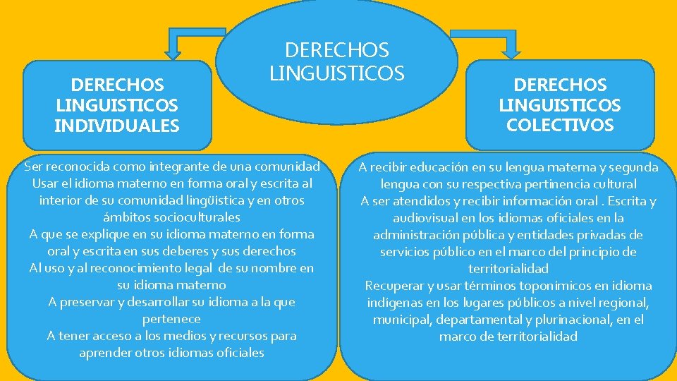 DERECHOS LINGUISTICOS INDIVIDUALES DERECHOS LINGUISTICOS Ser reconocida como integrante de una comunidad Usar el