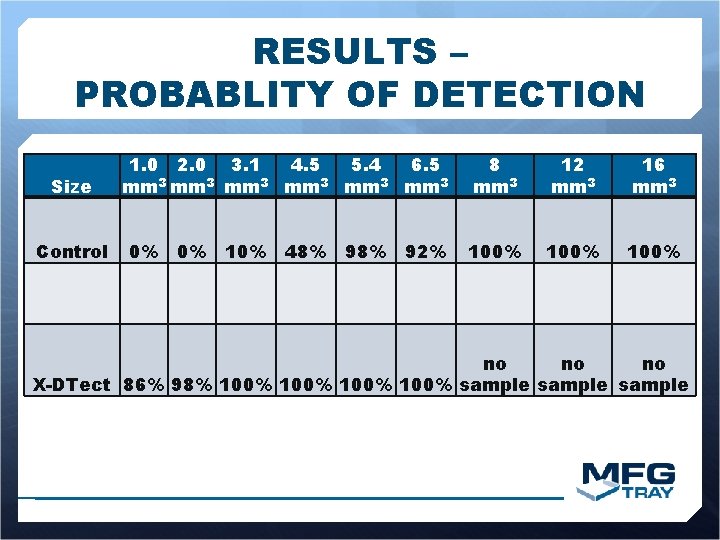RESULTS – PROBABLITY OF DETECTION Size Control 1. 0 2. 0 3. 1 4.