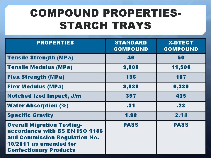COMPOUND PROPERTIESSTARCH TRAYS PROPERTIES STANDARD COMPOUND X-DTECT COMPOUND Tensile Strength (MPa) 46 50 Tensile