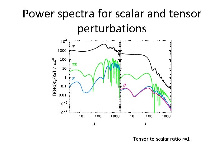 Power spectra for scalar and tensor perturbations Tensor to scalar ratio r=1 