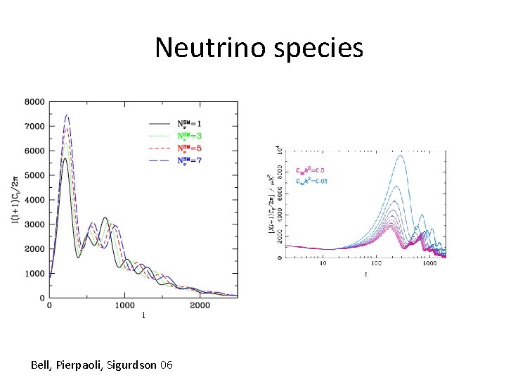 Neutrino species Bell, Pierpaoli, Sigurdson 06 