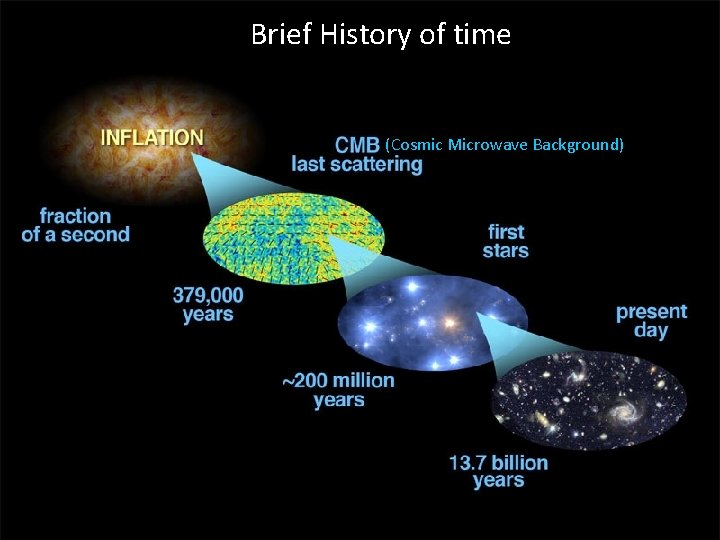 Brief History of time (Cosmic Microwave Background) 