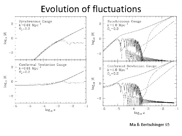 Evolution of fluctuations Ma & Bertschinger 95 