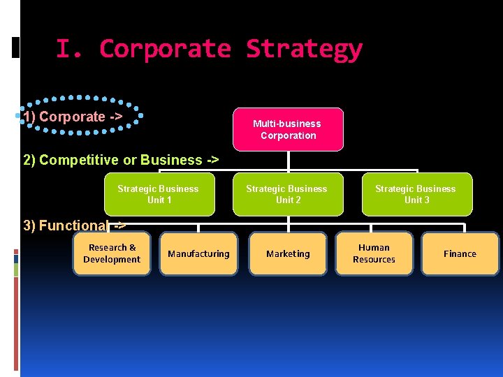 I. Corporate Strategy 1) Corporate -> Multi-business Corporation 2) Competitive or Business -> Strategic