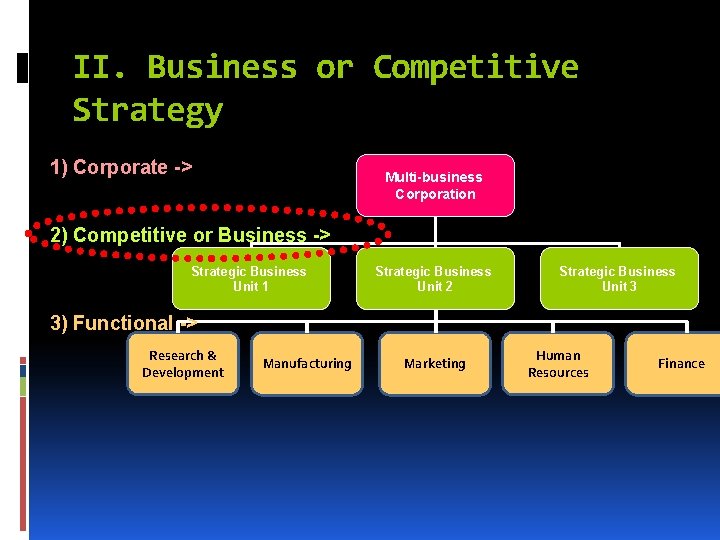 II. Business or Competitive Strategy 1) Corporate -> Multi-business Corporation 2) Competitive or Business